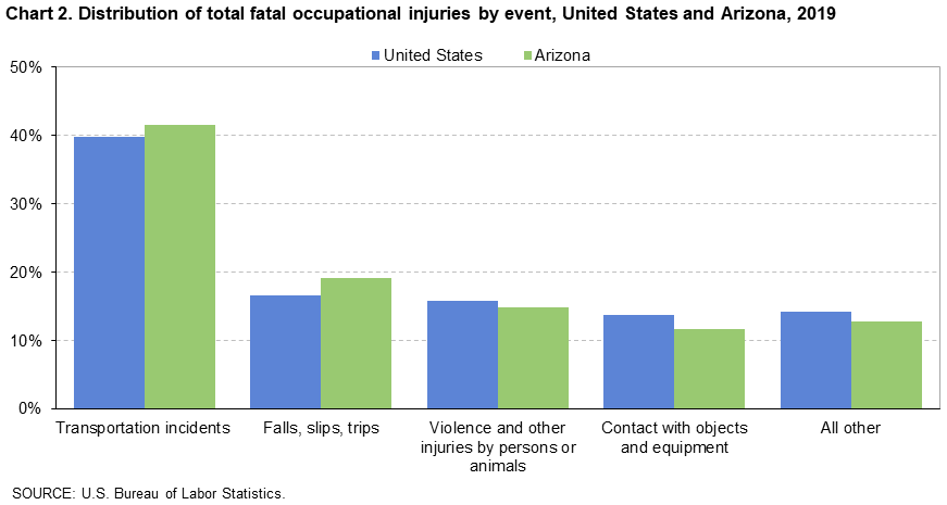 Chart 2. Distribution of total fatal occupational injuries by event, United States and Arizona, 2019