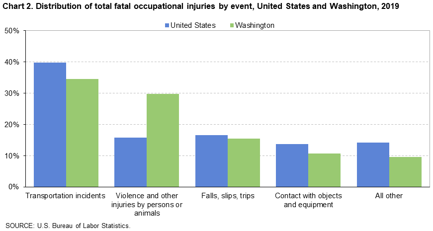 Chart 2. Distribution of total fatal occupational injuries by event, United States and Washington, 2019