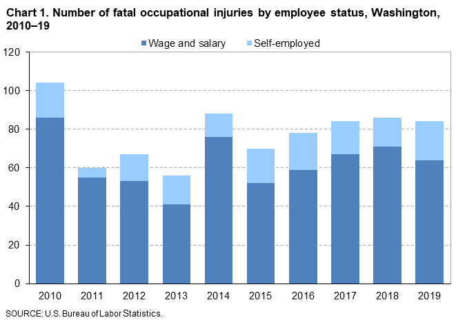Chart 1. Number of fatal occupational injuries by employee status, Washington, 2010-19