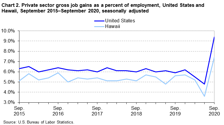 Chart 2. Private sector gross job gains as a percent of employment, United States and Hawaii, September 2015-September 2020, seasonally adjusted