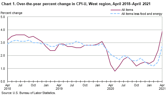 Chart 1. Over-the-year percent change in CPI-U, West Region, April 2018-April 2021