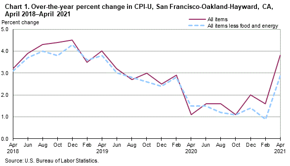 Chart 1. Over-the-year percent change in CPI-U, San Francisco, April 2018-April 2021