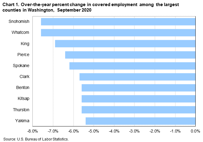 Chart 1. Over-the-year percent change in covered employment among the largest counties in Washington, September 2020