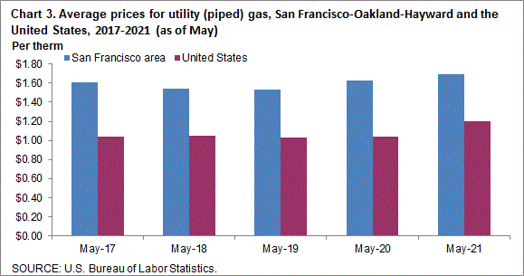 Chart 3. Average prices for utility (piped) gas, San Francisco-Oakland-Hayward and the United States, 2017-2021 (as of May)