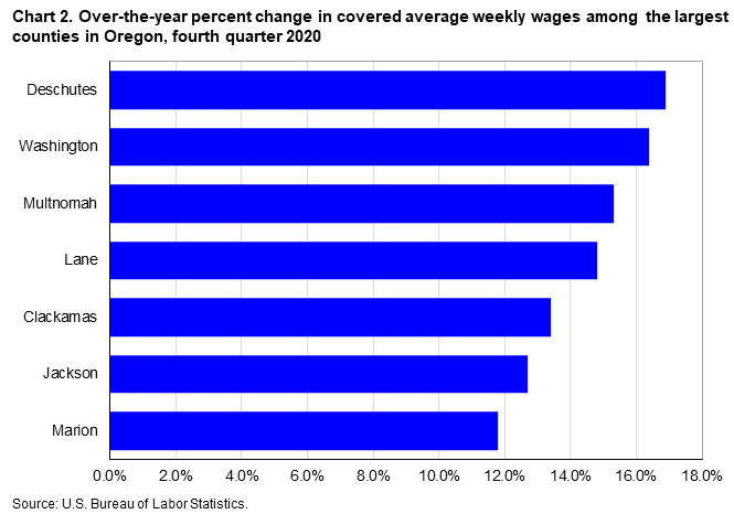 Chart 2. Over-the-year percent change in covered average weekly wages among selected large counties in Oregon, fourth quarter 2020