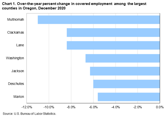 Chart 1. Over-the-year percent change in covered employment among the largest counties in Oregon, December 2020