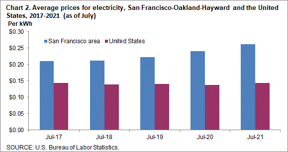 Chart 2. Average prices for electricity, San Francisco-Oakland-Hayward and the United States, 2017-2021 (as of July)
