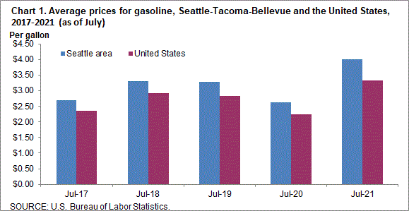 Chart 1. Average prices for gasoline, Seattle-Tacoma-Bellevue and the United States, 2017-2021 (as of July)