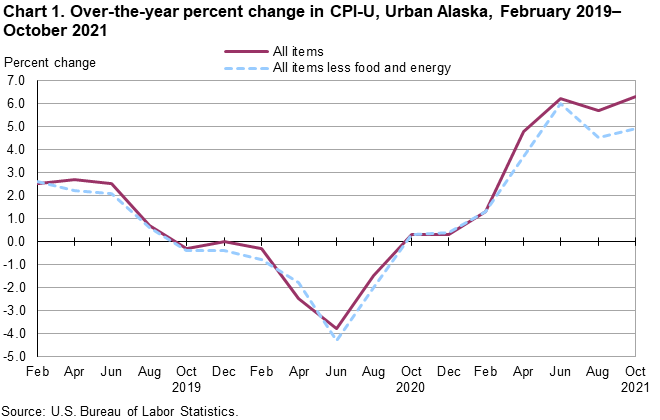 Chart 1. Over-the-year percent change in CPI-U, Urban Alaska, February 2019-October 2021