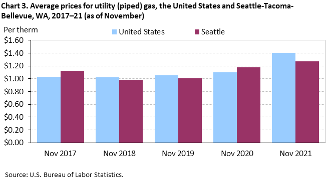 Chart 3. Average prices for utility (piped) gas, the United States and Seattle-Tacoma-Bellevue, WA, 2017–21 (as of November)