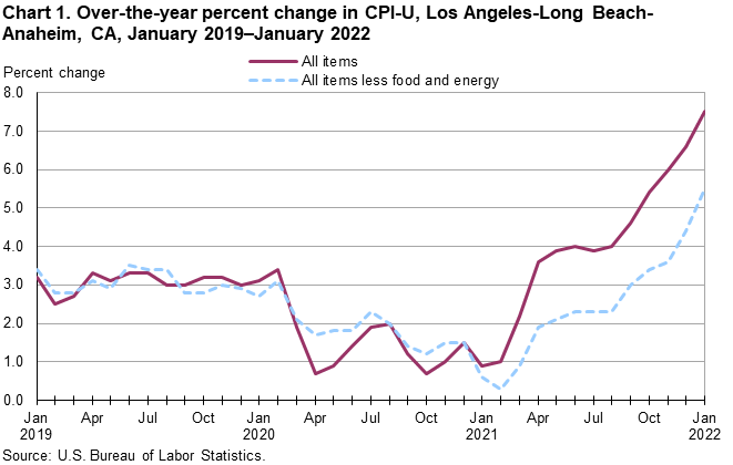 Chart 1. Over-the-year percent change in CPI-U, Los Angeles, January 2019-January 2022