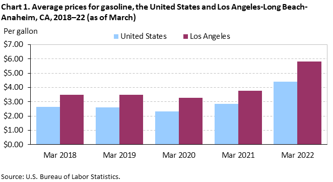 Chart 1. Average prices for gasoline, the United States and Los Angeles-Long Beach-Anaheim, CA, 2018–22 (as of March)