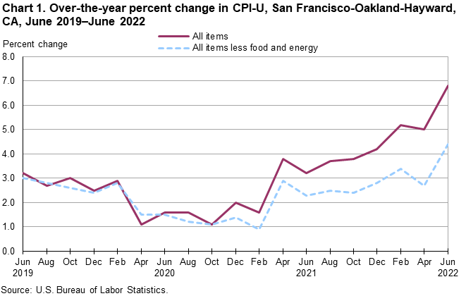 Chart 1. Over-the-year percent change in CPI-U, San Francisco, June 2019-June 2022