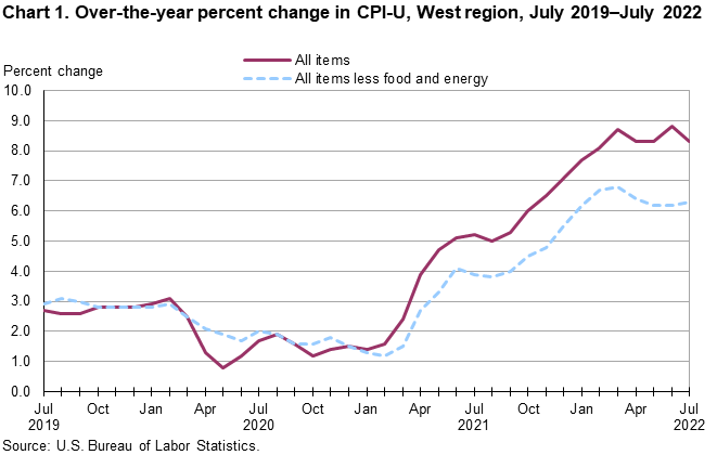 Chart 1. Over-the-year percent change in CPI-U, West Region, July 2019-July 2022