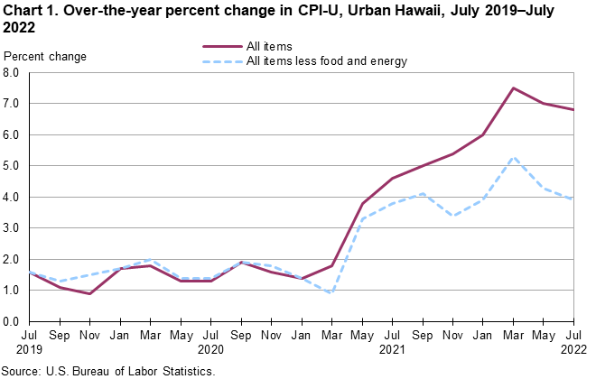 Chart 1. Over-the-year percent change in CPI-U, Urban Hawaii, July 2019-July 2022