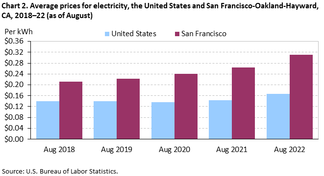 Chart 2. Average prices for electricity, the United States and San Francisco-Oakland-Hayward, CA, 2018–22 (as of August)