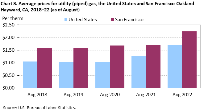 Chart 3. Average prices for utility (piped) gas, the United States and San Francisco-Oakland-Hayward, CA, 2018–22 (as of August)