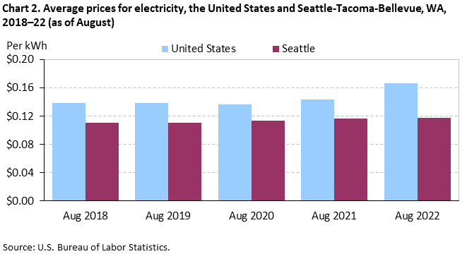 Chart 2. Average prices for electricity, the United States and Seattle-Tacoma-Bellevue, WA, 2018–22 (as of August)
