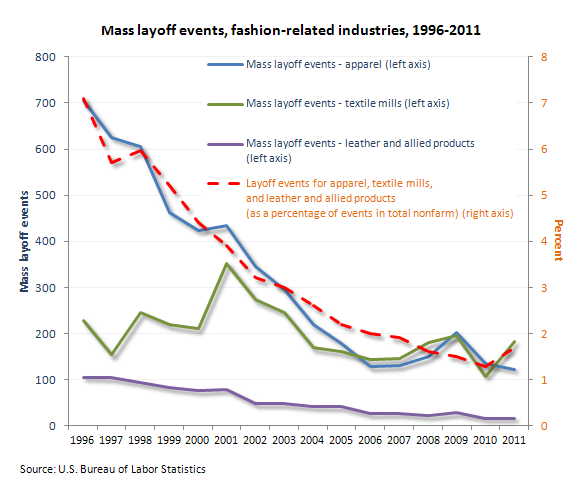 Mass layoff events, fashion-related industries, 1996–2011