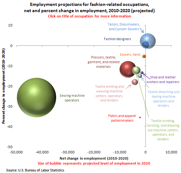 Employment projections for fashion-related occupations,
net and percent change in wage and salary employment, 2010-2020 (projected)