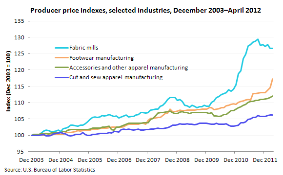 Producer Price Index for selected industries, December 2003–March 2012