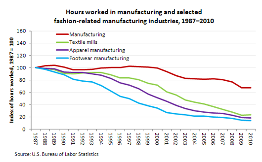 Hours worked in manufacturing and selected fashion-related manufacturing industries, 1987–2010