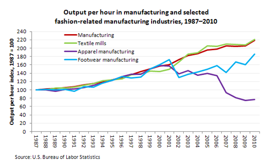 Output per hour in manufacturing and selected fashion-related manufacturing industries, 1987–2010