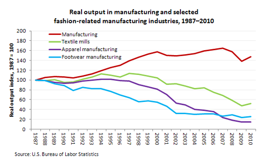 Real output in manufacturing and selected fashion-related manufacturing industries, 1987–2010