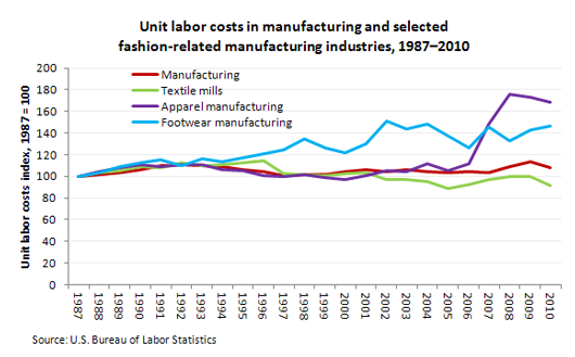 Real unit labor costs in manufacturing and selected fashion-related manufacturing industries, 1987–2010