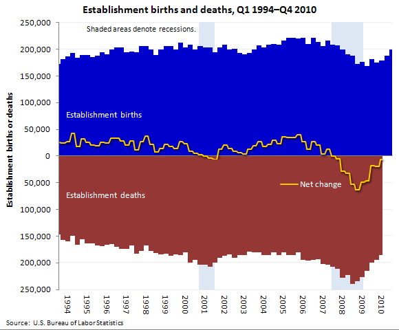 Private sector establishment births and deaths, seasonally adjusted, Q1 1994Q4 2010