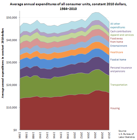 Average annual expenditures of all consumer units, constant 2010 dollars, 19842010