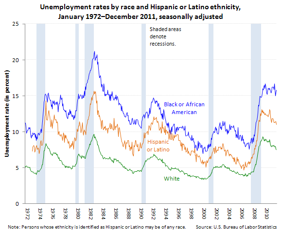 Unemployment rates by race, Hispanic and Latino ethnicity, January 1948December 2011, seasonally adjusted (in percent)