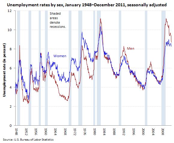 Unemployment rates by sex, January 1948December 2011, seasonally adjusted (in percent)