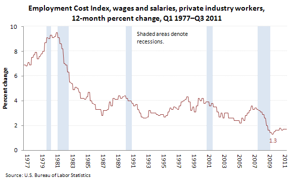 Employment Cost Index, wages and salaries, private industry workers, 12-month percent change, Q1 1977Q3 2011