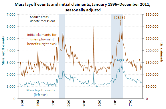 Mass layoffs, January 1996September 2011, seasonally adjusted