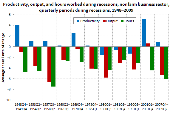 Productivity, output, and hours worked during recessions, nonfarm business sector, quarterly periods during recessions, 19482009