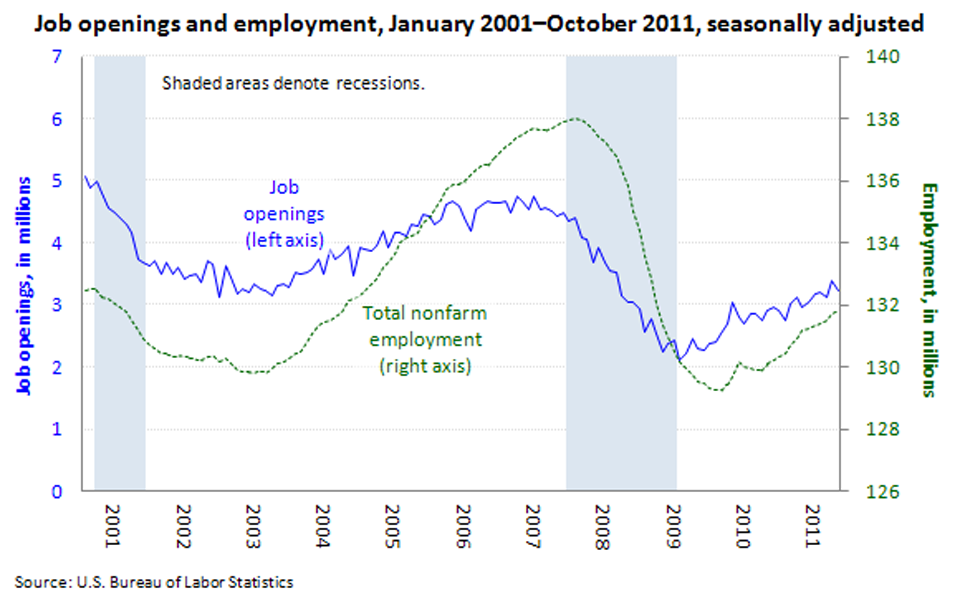 Job Openings and Employment image