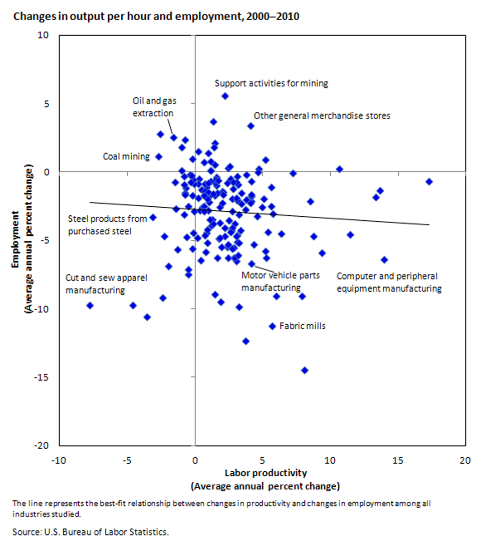 There is no fixed relationship between employment change and labor productivity growth image