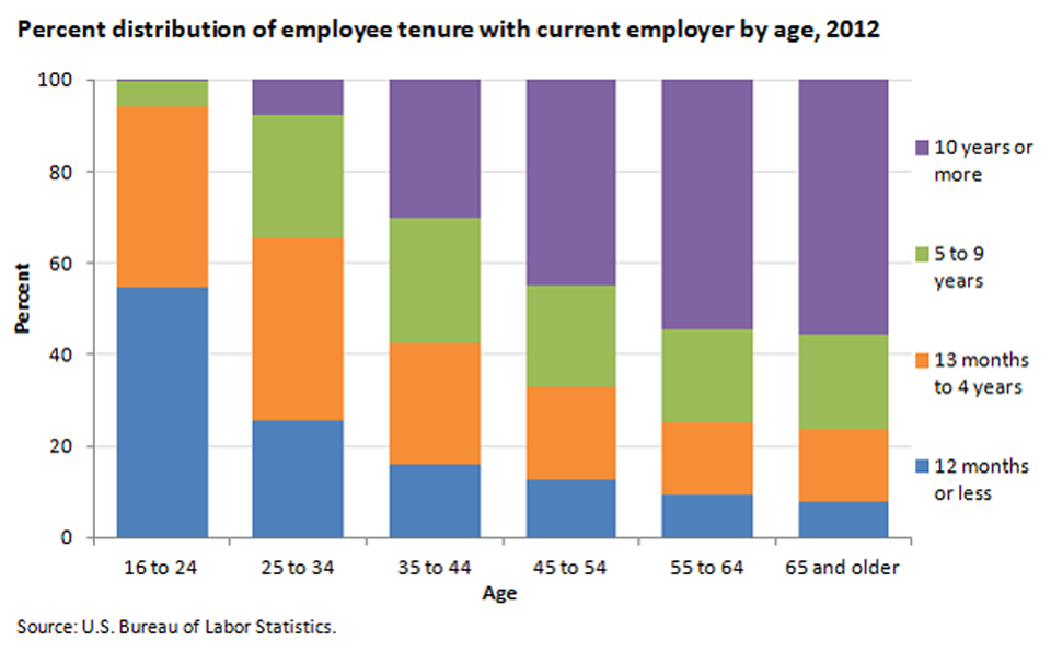Employee tenure increases with age image