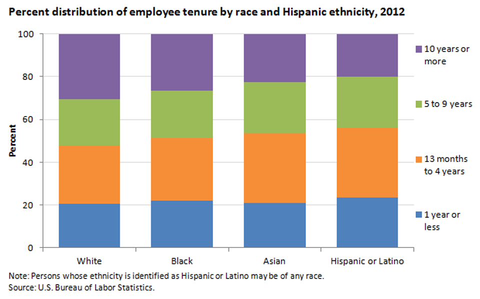 Employee tenure varies by race and ethnicity image