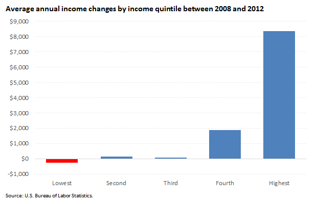 Average annual income changes by income quintile between 2008 and 2012
