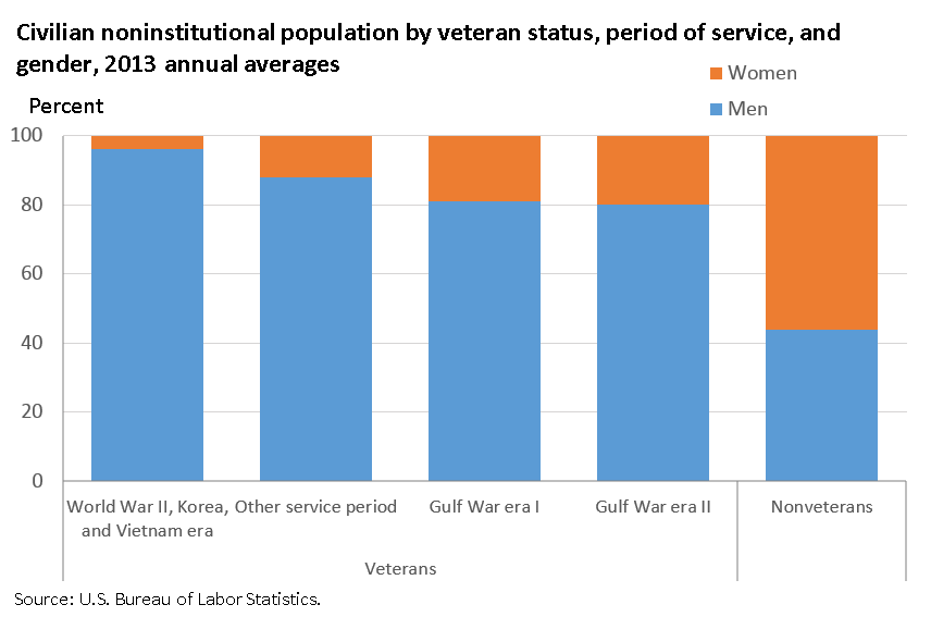 Veterans of Gulf War I and II were more likely to be women than veterans from other service periods image