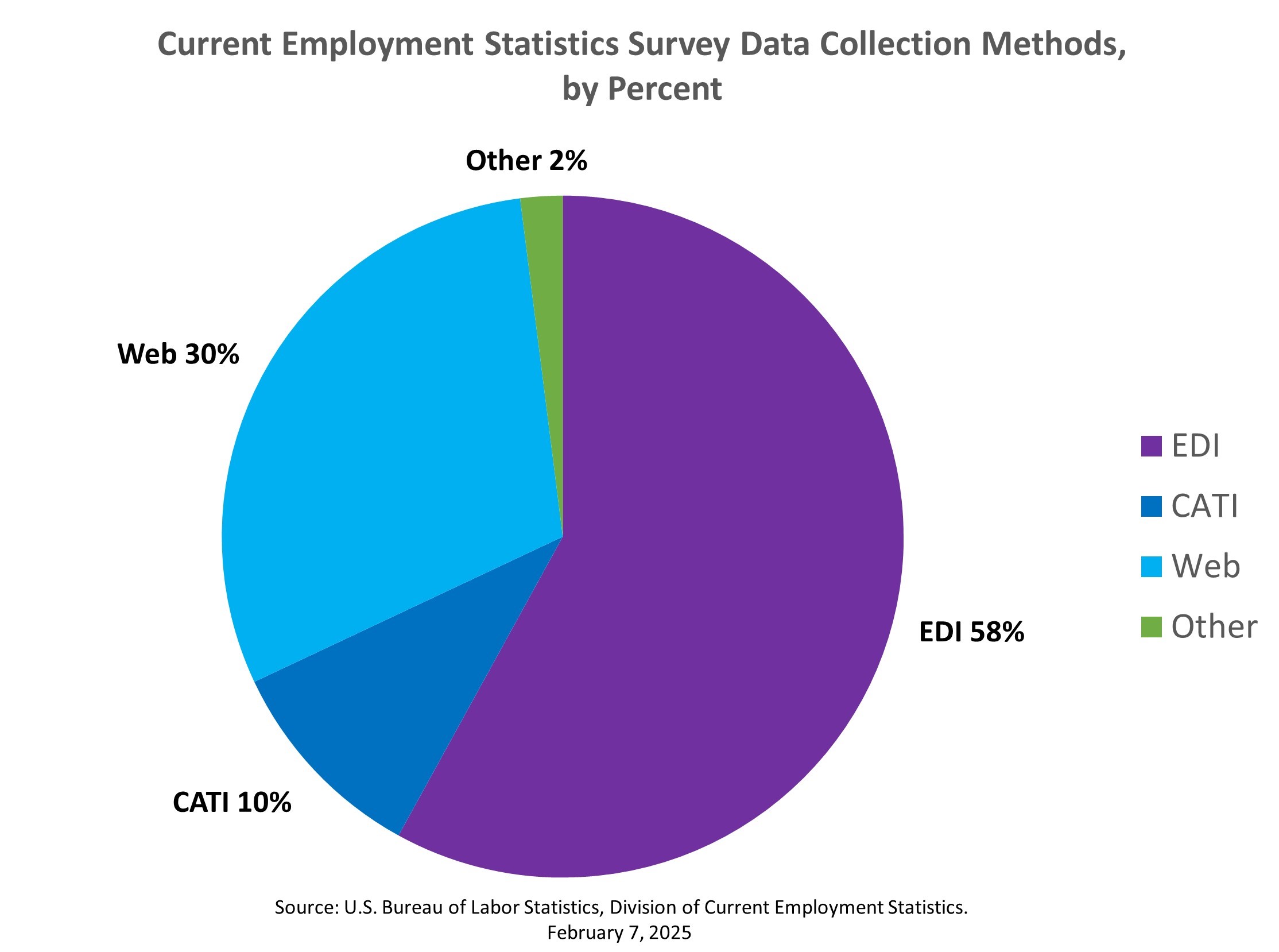 Figure 1. Current Employment Statistics survey data collection methods ...