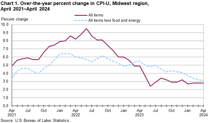 Chart 1. Over-the-year percent change in CPI-U, Midwest region, April 2021-April 2024
