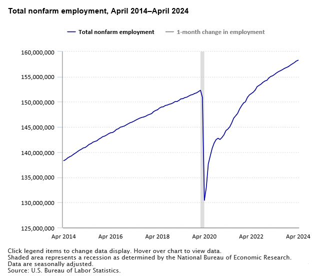 A data chart image of Total nonfarm payroll employment increased by 175,000 in April 2024