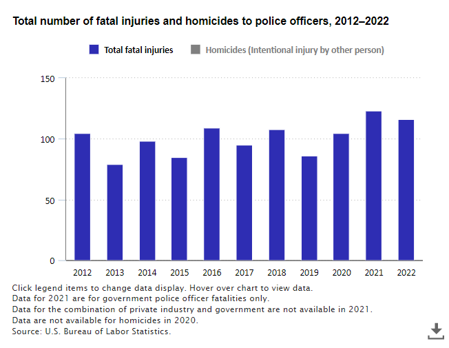 A data chart image of Fatal and non-fatal violence to police officers during 2012–2022 