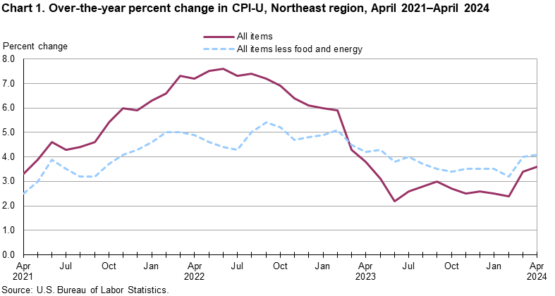 Chart 1. Over-the-year percent change in CPI-U, Northeast region, April 2021-April 2024