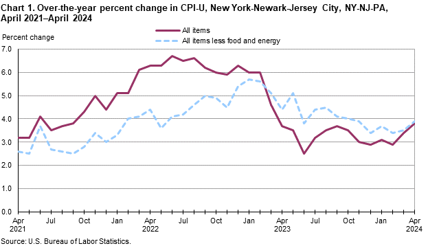 Chart 1. Over-the-year percent change in CPI-U, New York-Newark-Jersey City, NY-NJ-PA, April 2021–April 2024