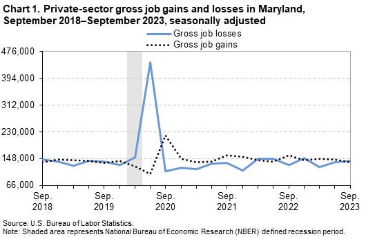 Chart 1. Private-sector gross job gains and losses in Maryland, September 2018–September 2023, seasonally adjusted