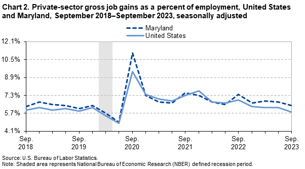 Chart 2. Private-sector gross job gains as a percent of employment, United States and Maryland, September 2018–September 2023, seasonally adjusted